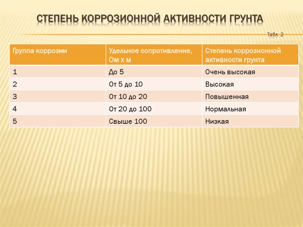 Категории коррозионной активности