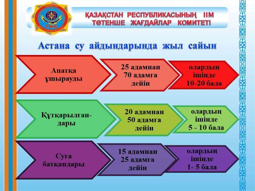 Электр қауіпсіздігі презентация