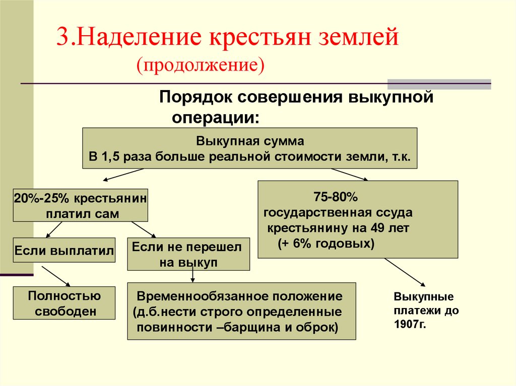 Порядок продолжение. Наделение землей крестьян 1861. Порядок наделения крестьян землей. Наделение крестьян землей по реформе 1861 г. Цель наделение крестьян землей.