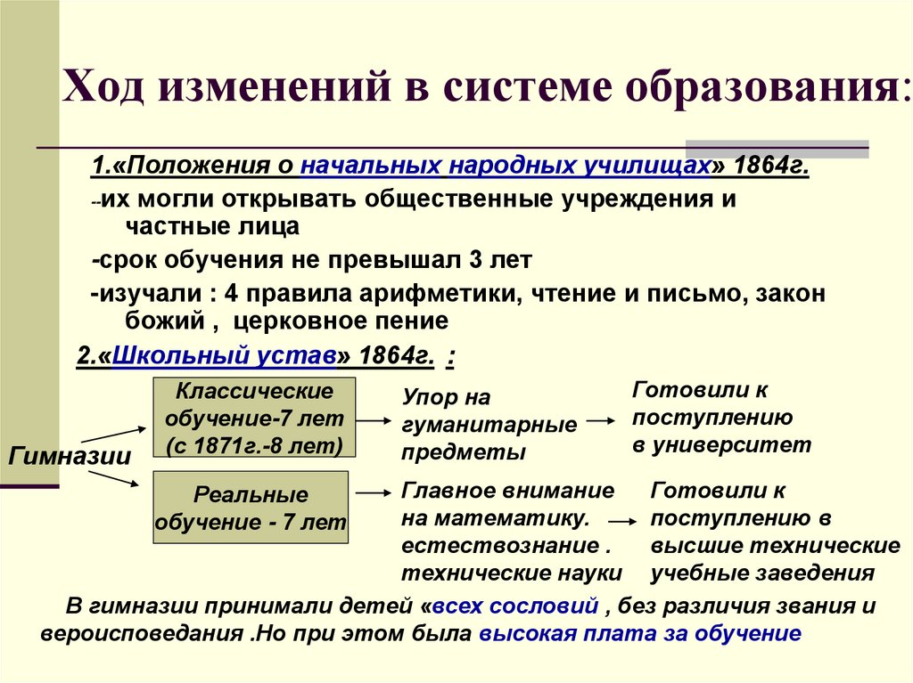 Изменение в ходе. Положение о начальных народных училищах. «Положения о народных училищах»1864 г.. Положение о начальных народных училищах 1864 г. Начальные школы 1864 г.