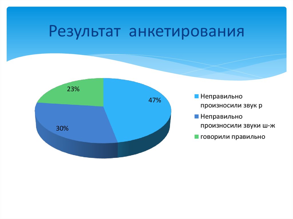 Результаты анкетирования картинки