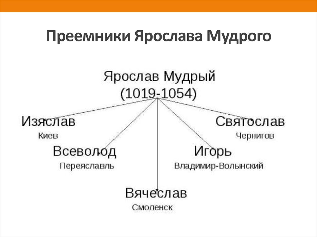 Дети ярослава мудрого презентация