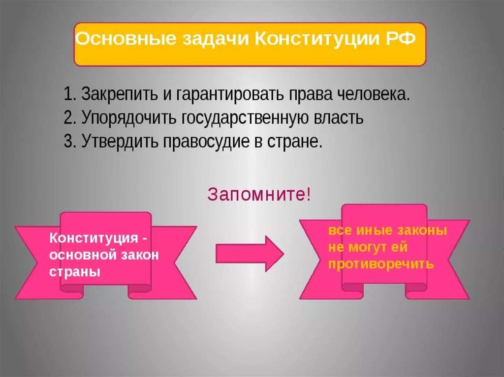 Цели конституции. Каковы основные задачи Конституции. Основные задачи Конституции РФ. Главные задачи Конституции России. Три основные задачи Конституции РФ.