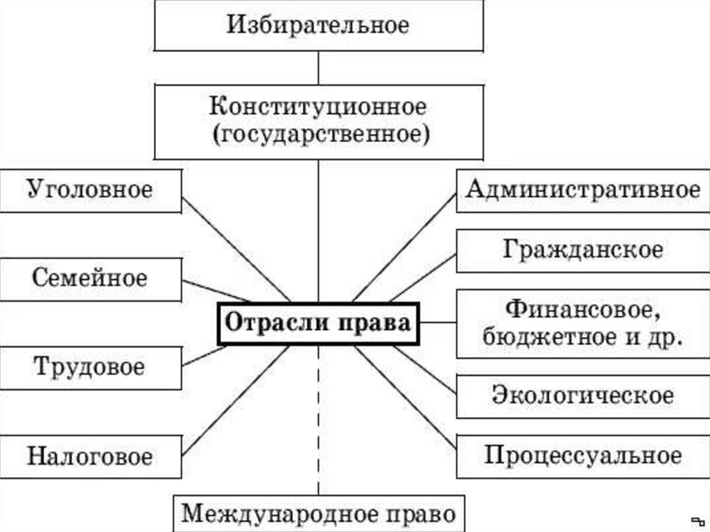 Трудового уголовного гражданского семейного