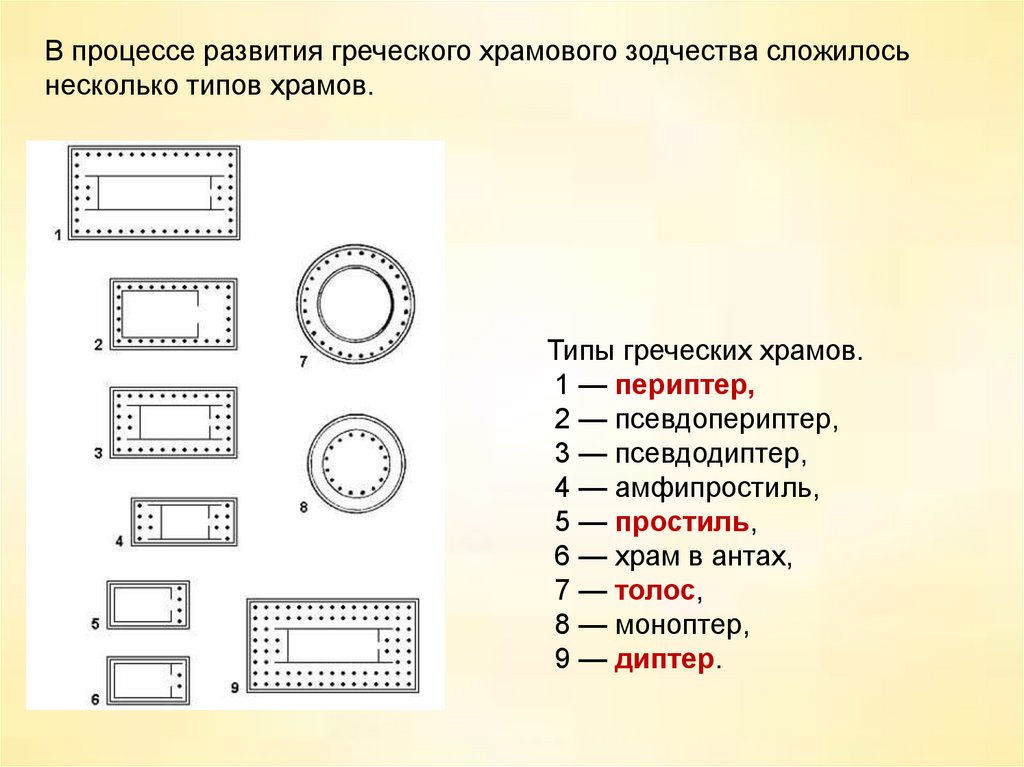 Типы храмов. Основные типы древнегреческих храмов. Типы древнегреческих храмов псевдодиптер. Типы храмов Греция архаика. Типы греческих храмов архаического периода.