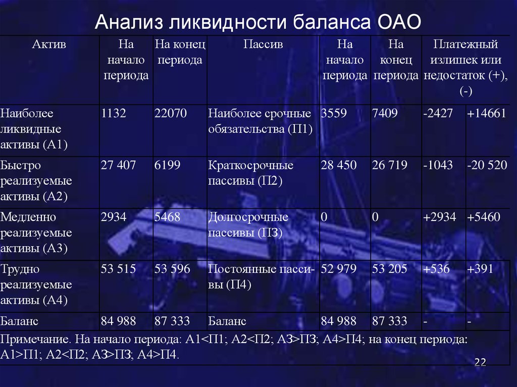 Анализ ликвидности баланса ОАО