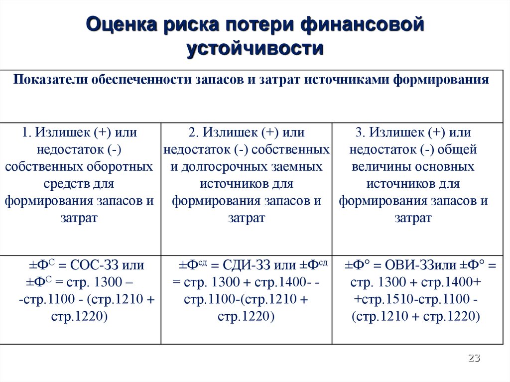 Оценка финансовых рисков