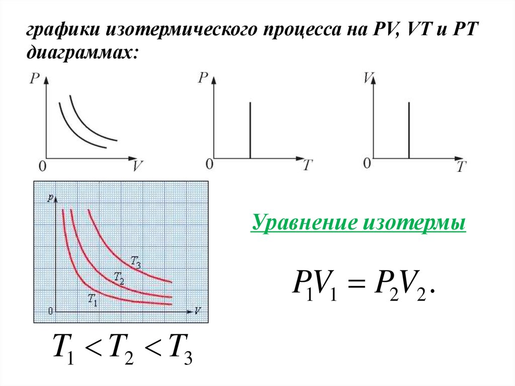 Изотермический процесс в идеальном газе. График изотерма процесса на PV. Диаграмма изотермического процесса. График изотермического процесса идеального газа. Изотермический процесс график зависимости давления от температуры.