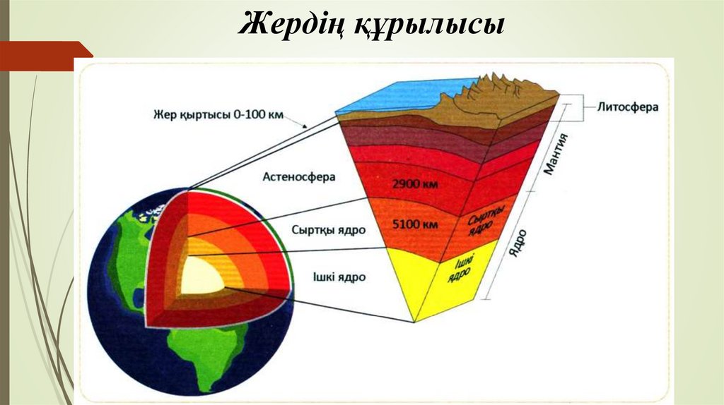 Литосфера это 5 класс география. Литосфера земли схема. Строение литосферы. Схема строения литосферы земли.