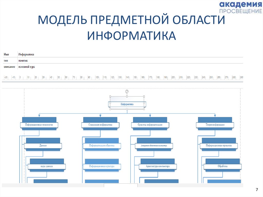 Предметная область информатики презентация