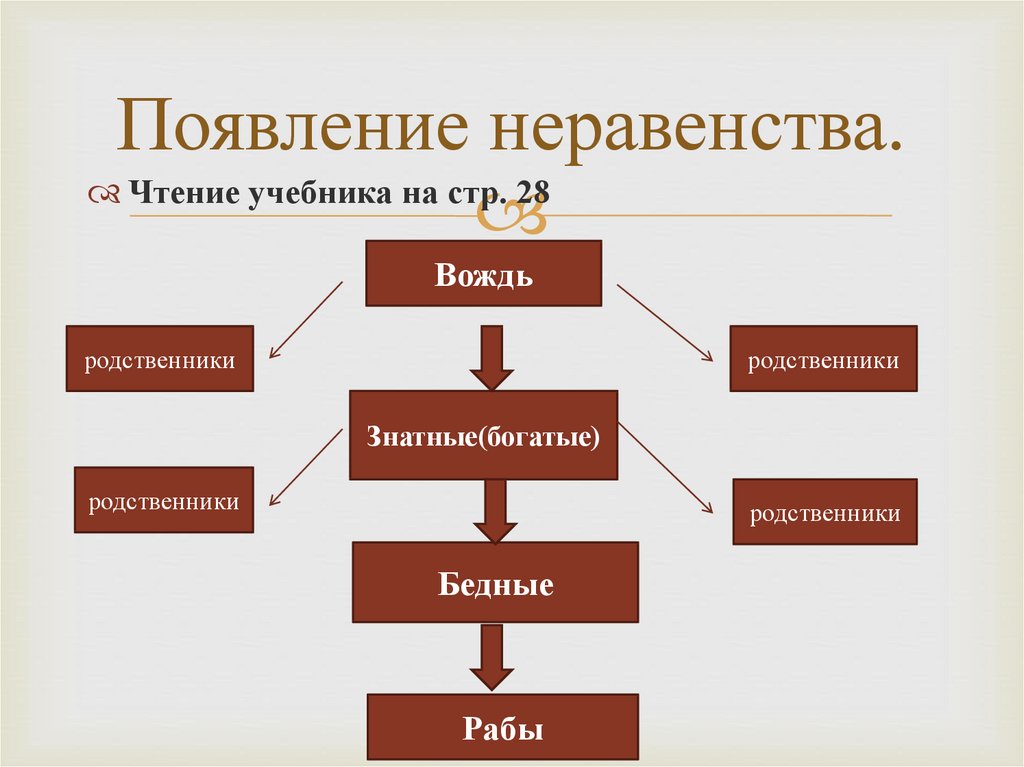 Появление неравенства и знати - презентация онлайн