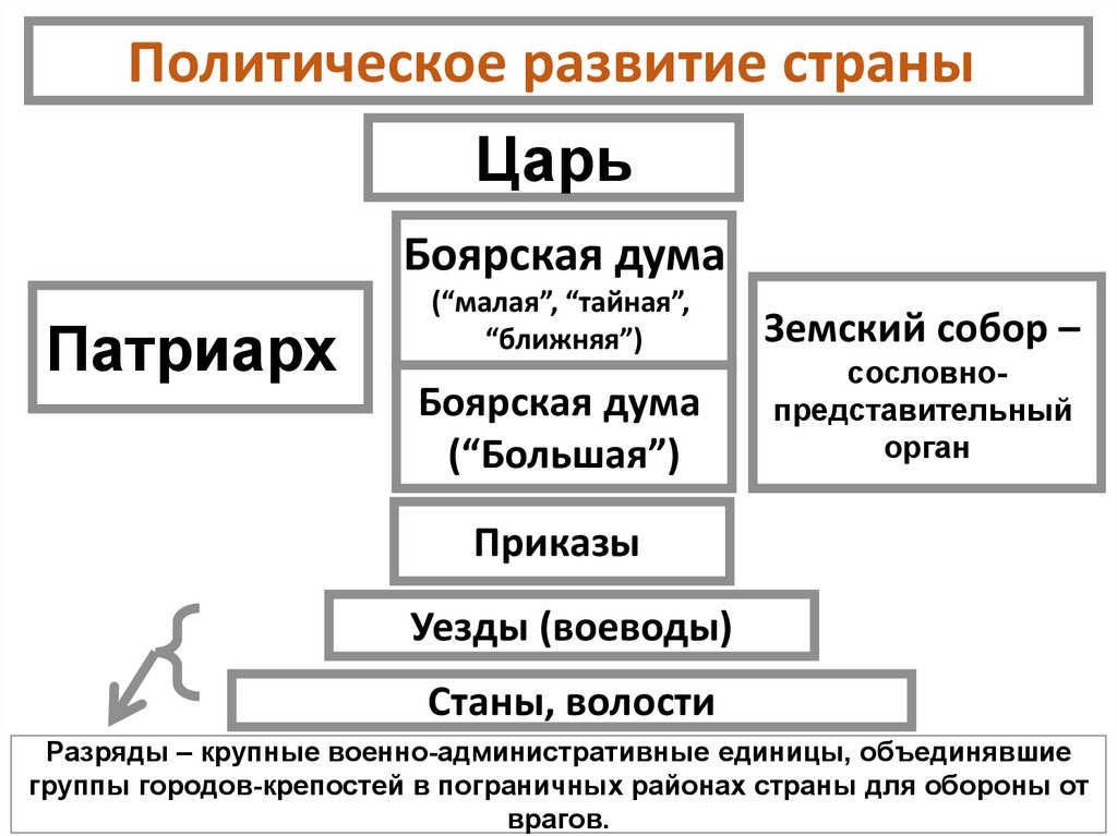 Боярская дума приказ уезд волость государев двор. Политическое развитие страны 17 век. Царь сословно-представительный орган Боярская Дума. Боярская Дума и Ближняя Дума. Царь Боярская Дума сословно представительный орган приказы.