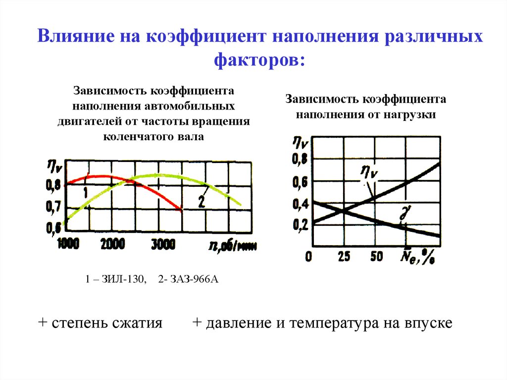 Влияние режимов. Коэффициент наполнения двигателя. Коэффициент наполнения двигателя от частоты вращения. Коэффициент наполнения формула. Коэффициент наполнения цилиндра.