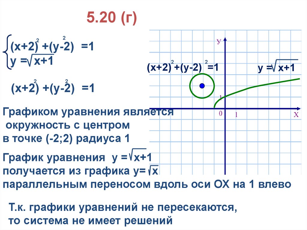 Графические уравнения 9 класс. График по уравнению. Системы уравнений графически уравнение окружности. Решить графически уравнения с окружностью. Графики уравнений пересекаются если.