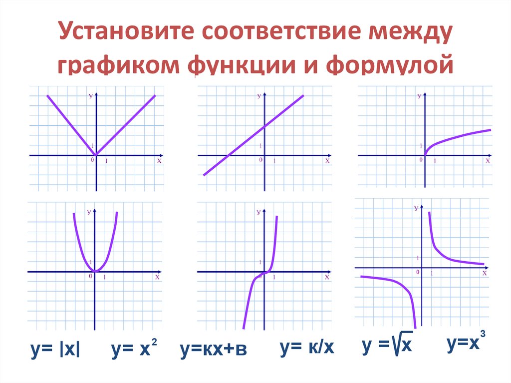 Графики функций бывают. Таблица графиков элементарных функций 9 класс. Алгебра 9 класс графики функций и их формулы. Все формулы графиков функций 8 класс. Формулы уравнения графиков функции.
