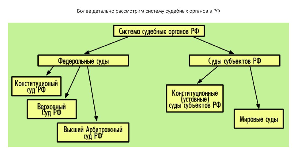 Схема судебной системы рф в ворде