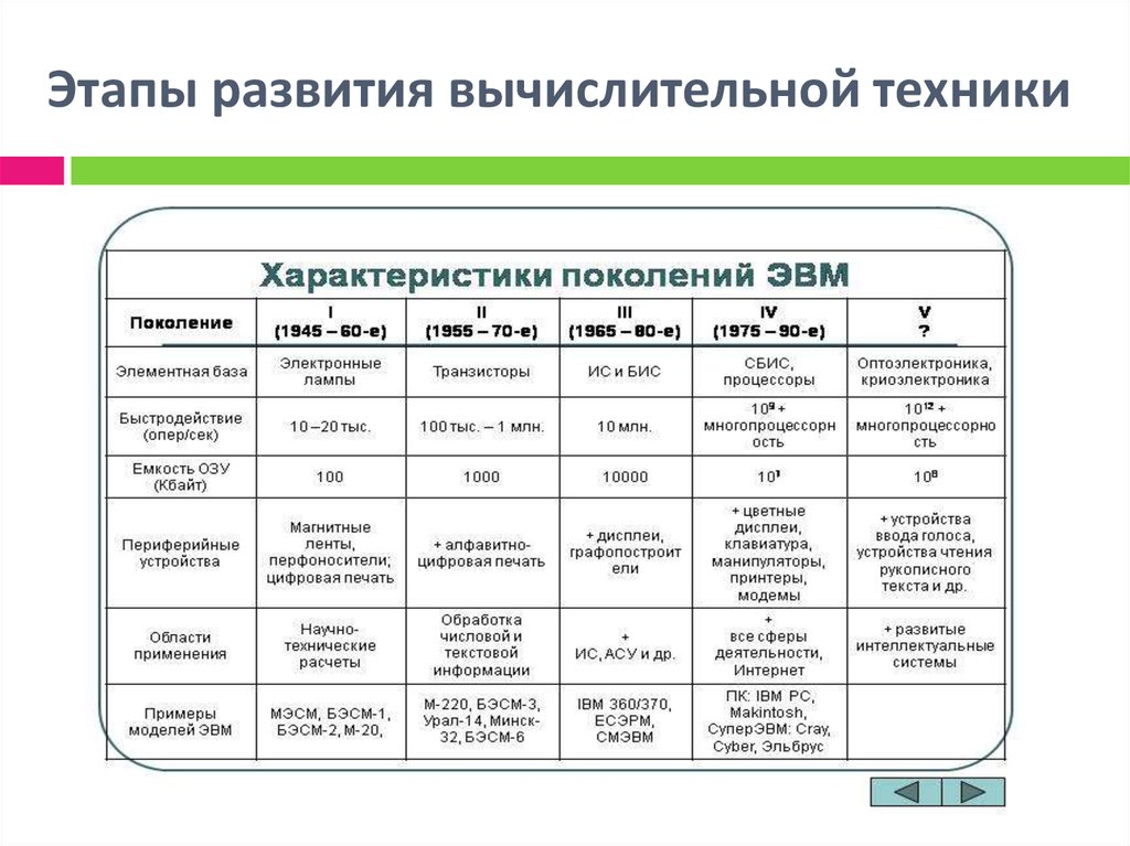 Этапы развития эвм презентация