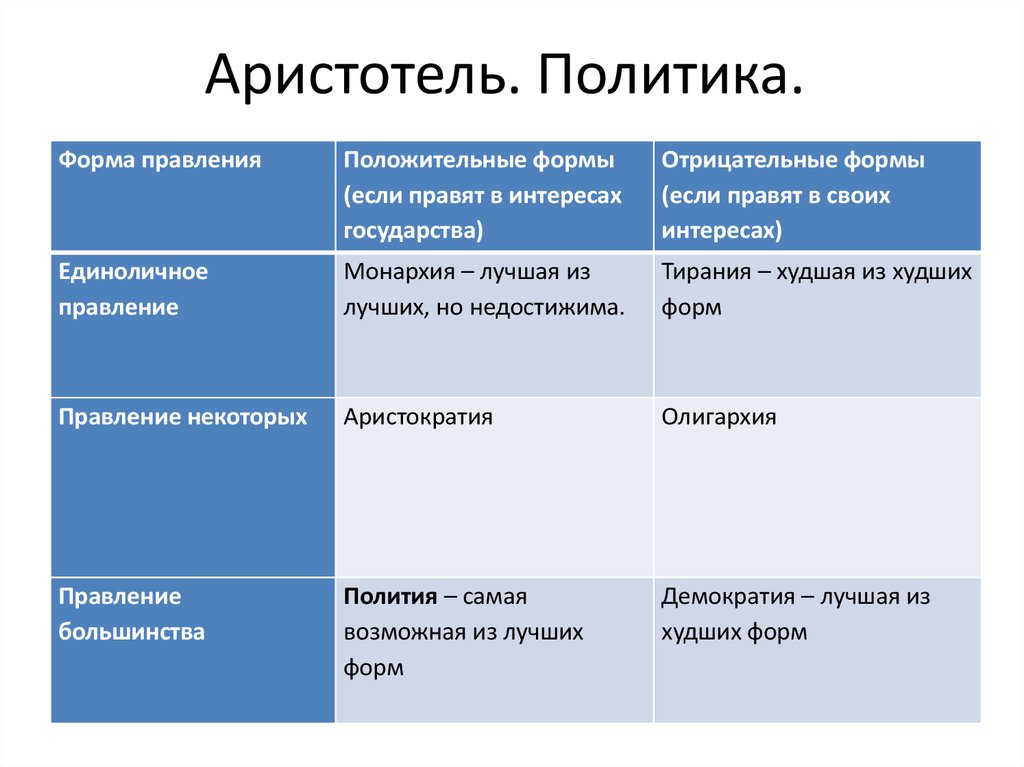 Взгляды на политику. Аристотель. Политика. Политика по Аристотелю. Политика Аристотеля кратко. Аристотель политика основные идеи.