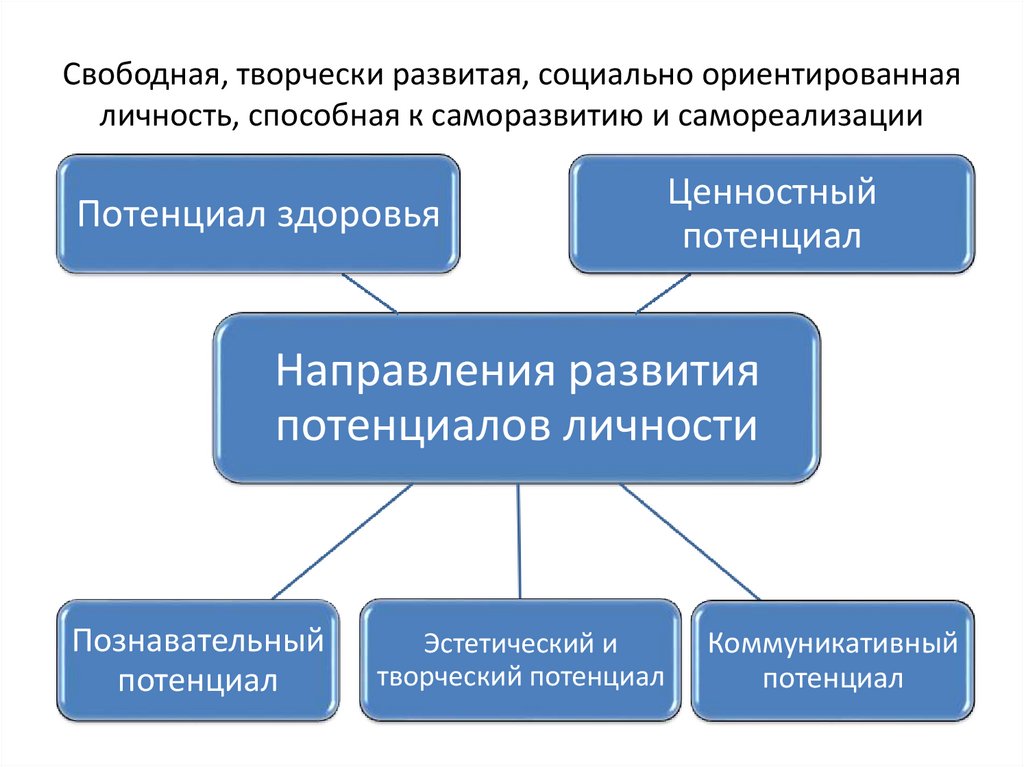 Личностный потенциал презентация