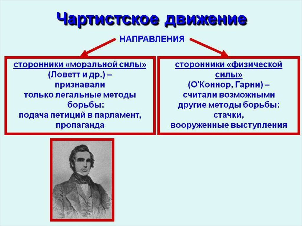 Чартисты несут петицию в парламент описание картины