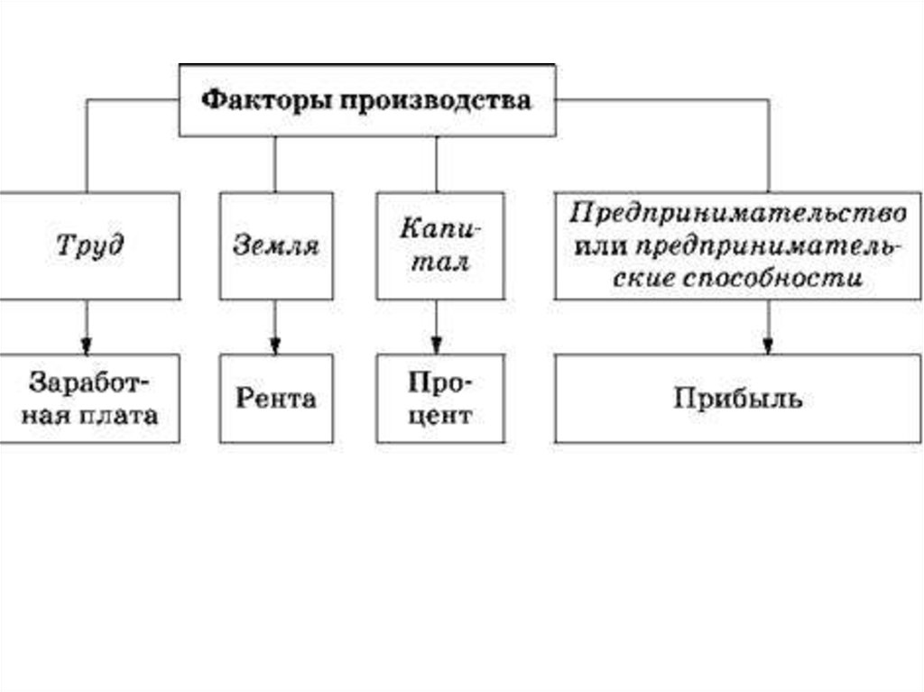 Схема производственного предпринимательства