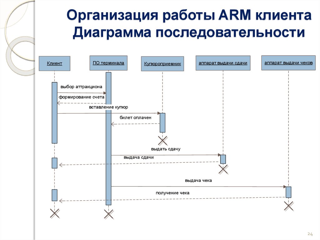 Диаграмма последовательности для сайта