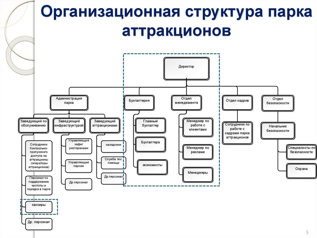 Организационная структура управления делами