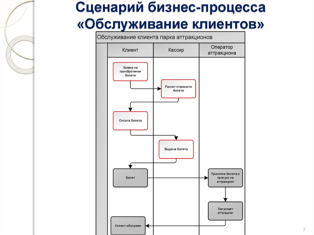 Отчетные сценарии. Схема бизнес-процесса обслуживания клиента банка. Блок схема процесса обслуживание клиентов. Схему по процессу «обслуживание автоматических сейфов»,.