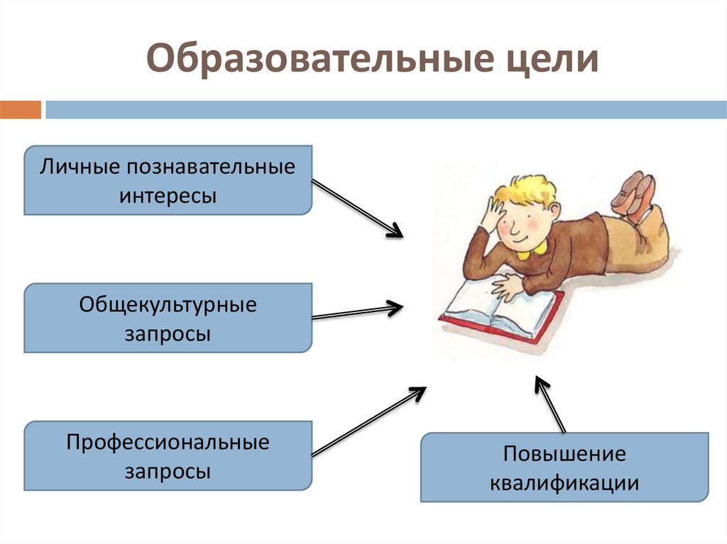 Образовательные цели. Общеобразовательные цели.