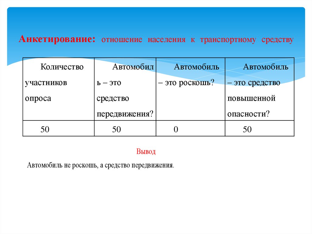 Анкета отношений. Заполните таблицу отношение населения к белым.