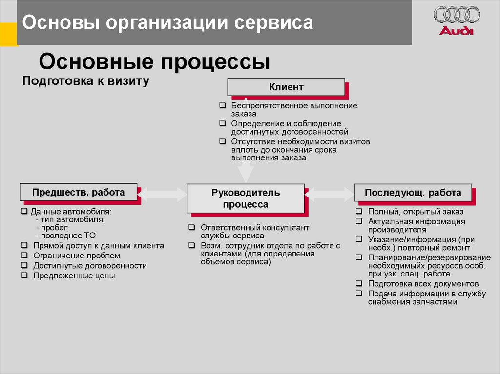 Процессы сервиса организации