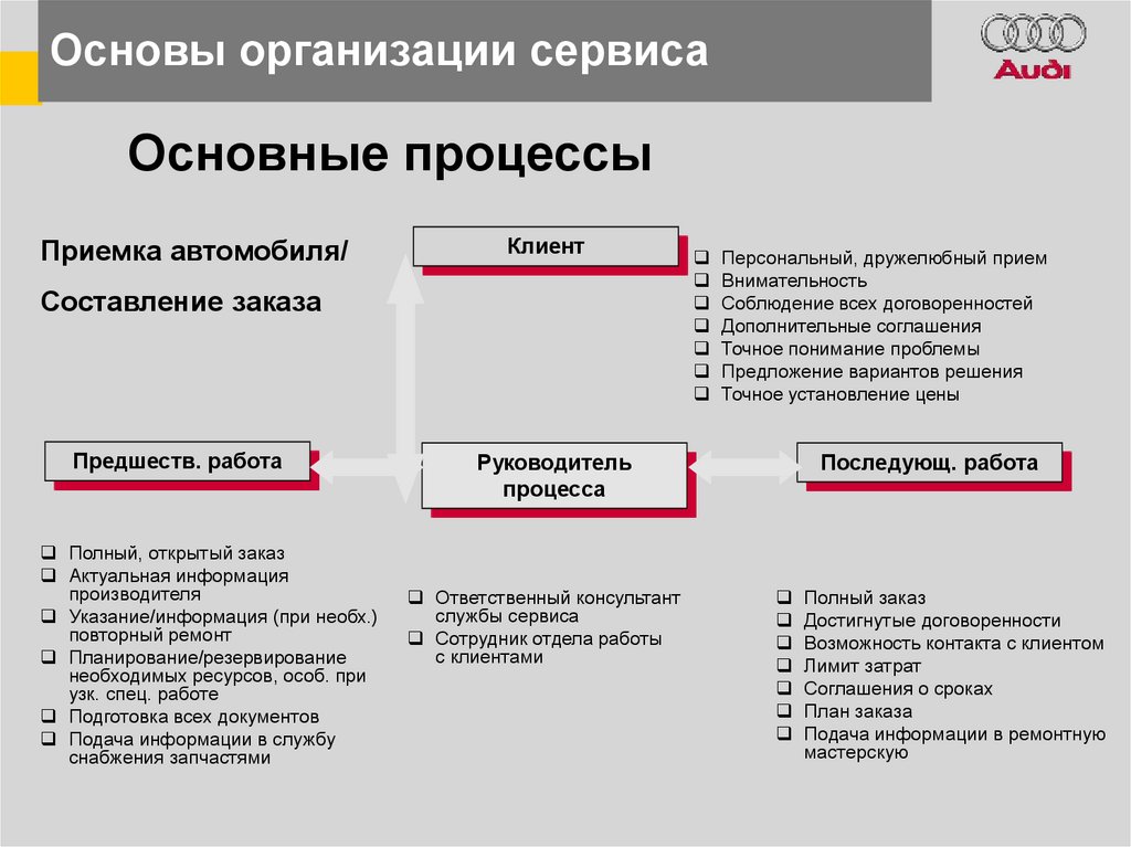 Основные процессы. Ключевые процессы сервиса Фольксваген. 7 Ключевых процессов сервиса Фольксваген. Ключевые процессы автосервиса. Процесс сервис услуга это.