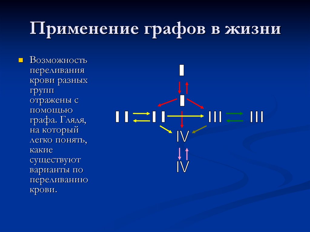 Презентация на тему графы и их применение