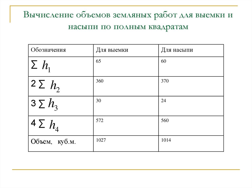 Объем земляных работ формула. Ведомость вычисления объема земляных работ. Таблица объемов земляных работ. Расчет объемов земляных работ. Расчет объемов земляных работ геодезия.