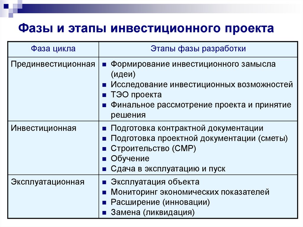 Следующие этапы 1. Стадии инвестиционного проекта. Фазы инвестиционного проекта. Стадии реализации инвестиционного проекта. Фазы стадии развития инвестиционного проекта.