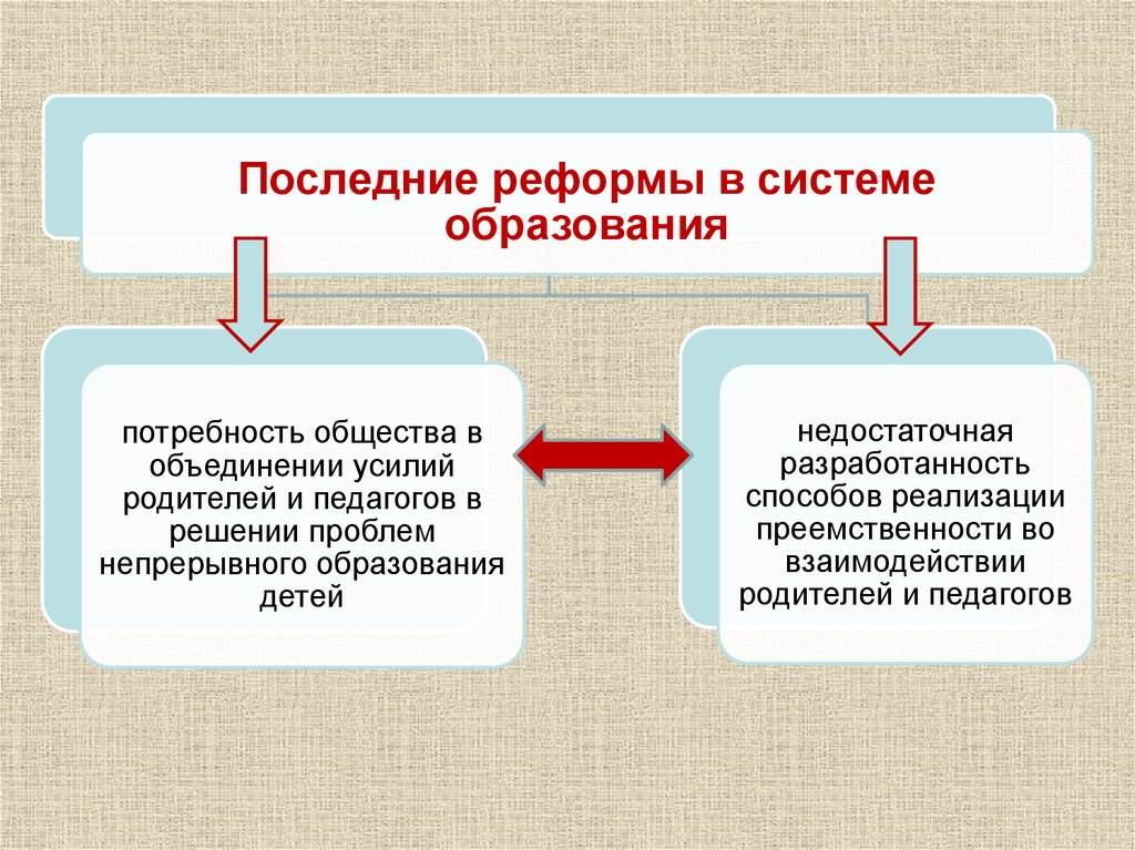 Сопровождение взаимодействия. Несоответствие системы образования потребностям общества. Несоответствие образования потребностям общества. Реформы последние.