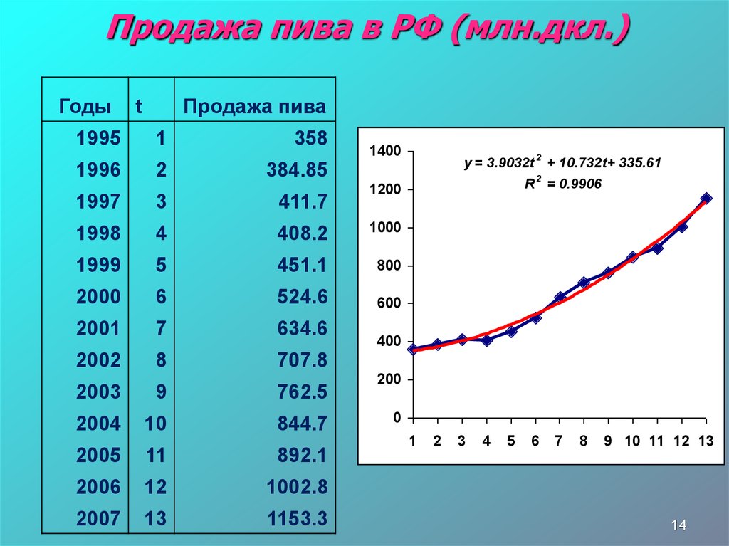 Эконометрическая модель зависимости. Эконометрическая модель пример. Типы эконометрических моделей, типы данных. Эконометрические модели регрессии. Эконометрическая прогнозная модель.