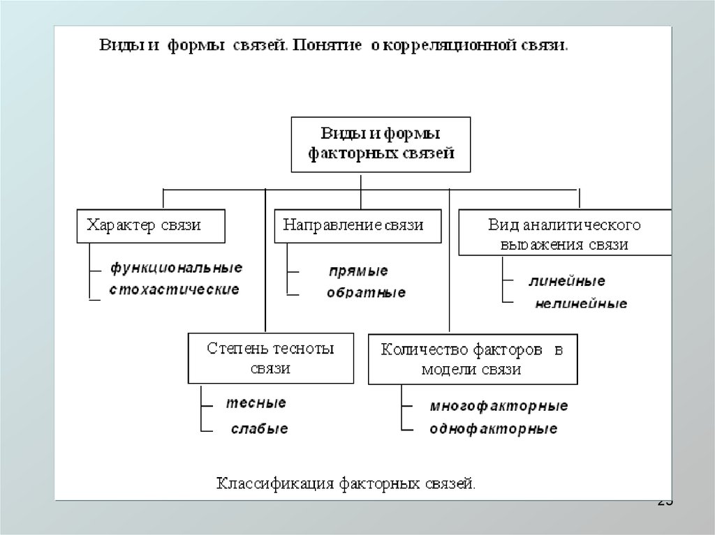 Связь понятие. Корреляция классификация связей. Формы связи корреляции. Связь понятий. Модели по характеру связей схема.