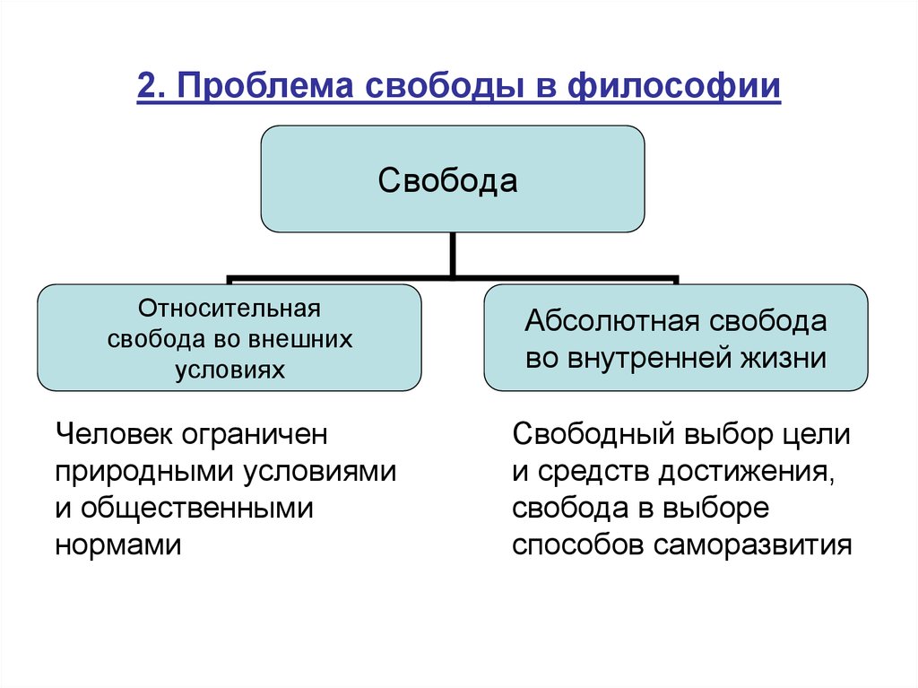 Проблема свободы и ответственности в философии презентация