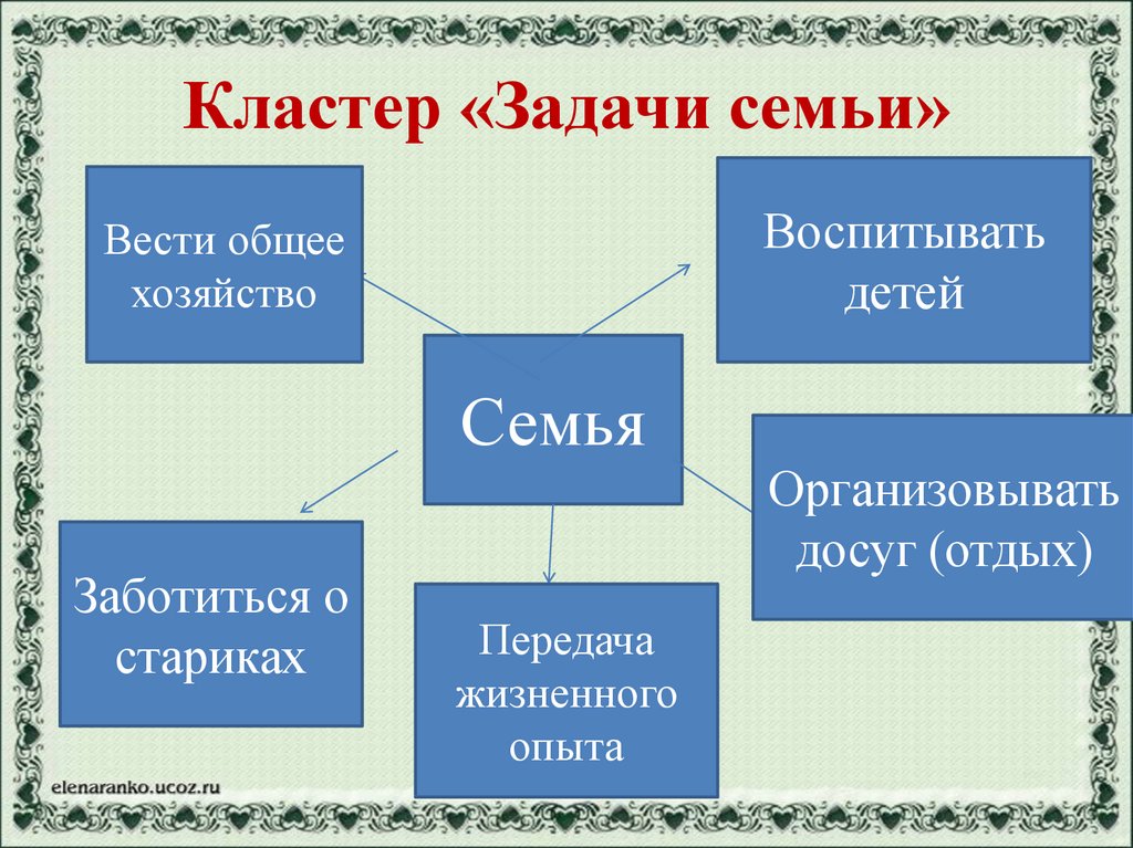 Кластер задача. Кластер семья. Составление кластера по теме семья. Кластер задачи семьи. Семейные ценности кластер.