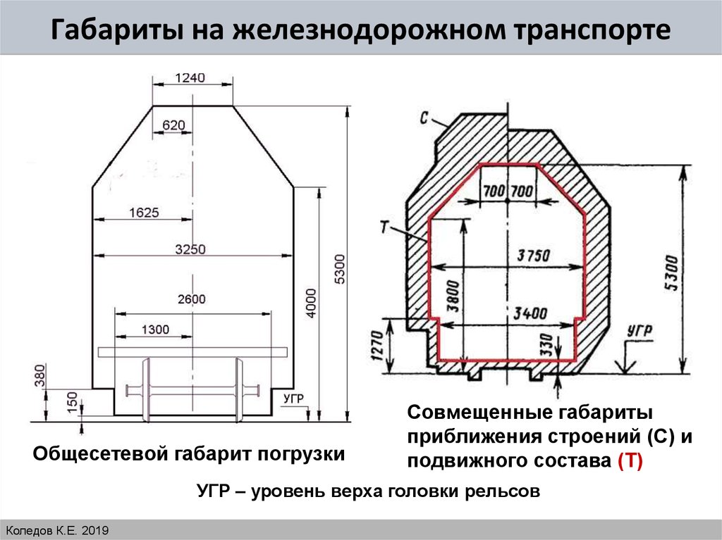 Виды габаритов