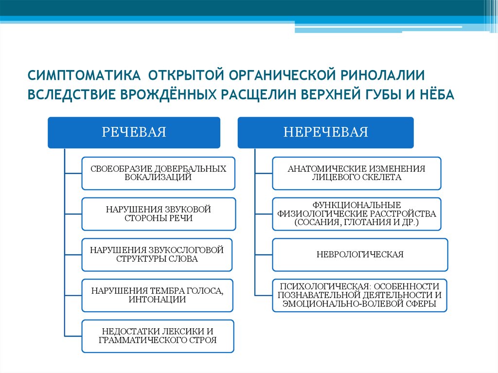 Классификация ринолалии схема