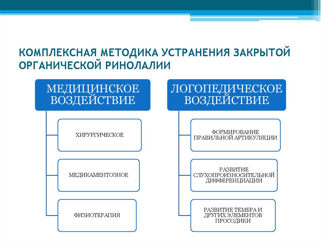 Ринолалия план логопедической работы