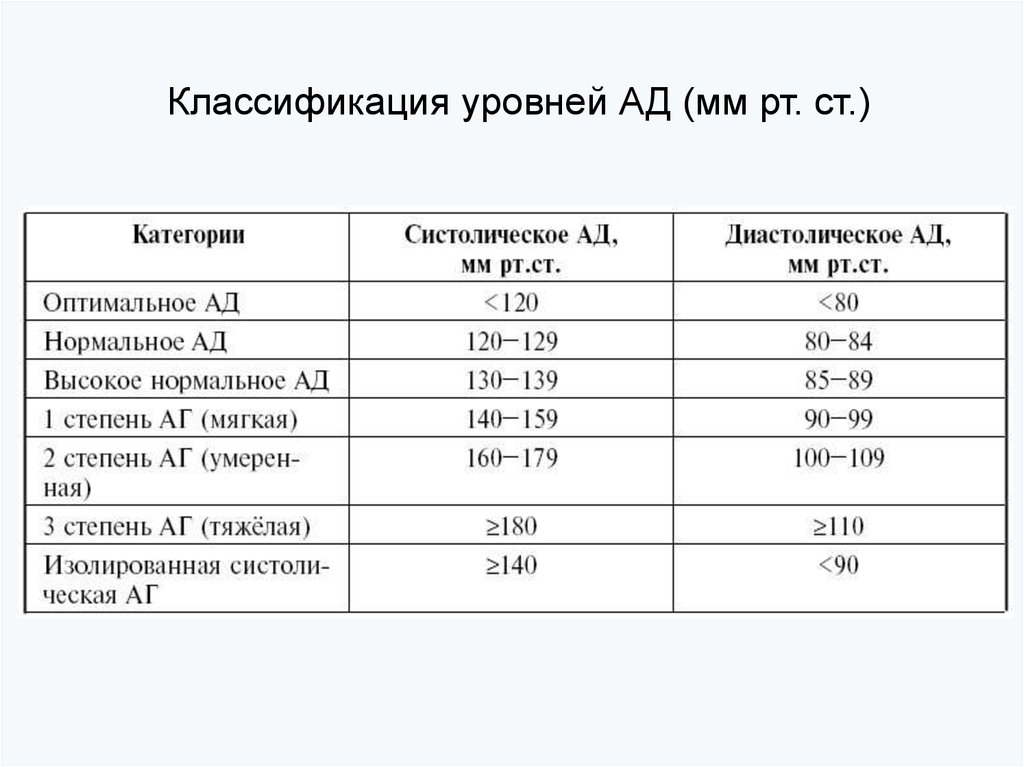 Степени артериальной гипертензии