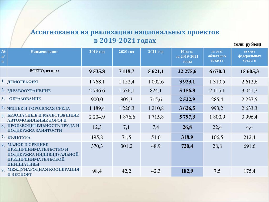 Национальные проекты и их реализация