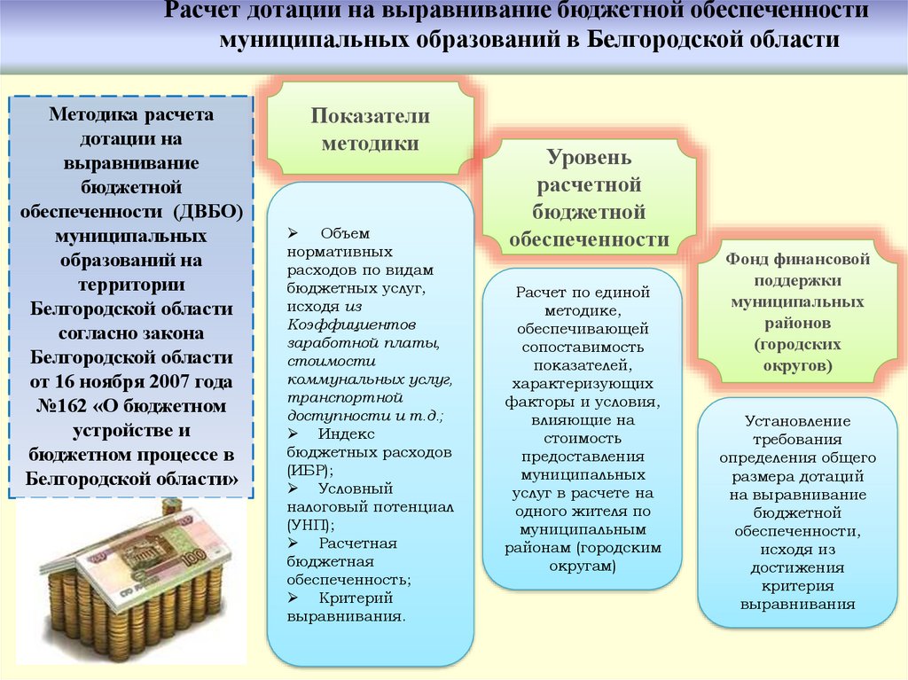 Фонд выравнивания бюджетной обеспеченности