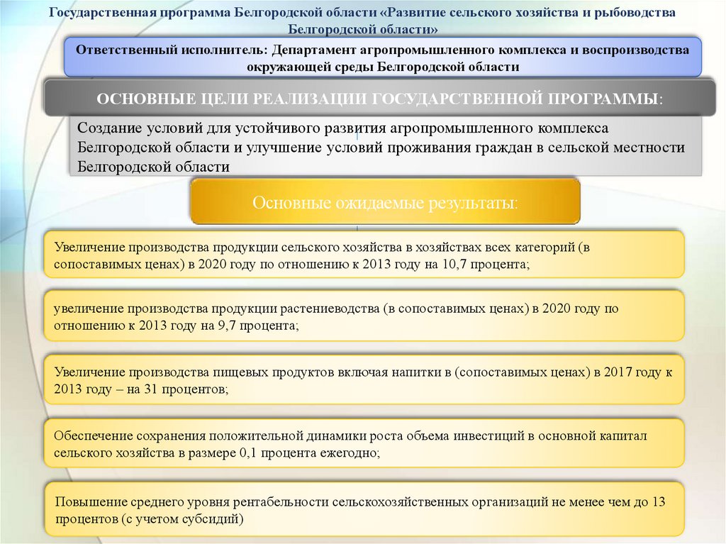 Государственная программа развития сельского