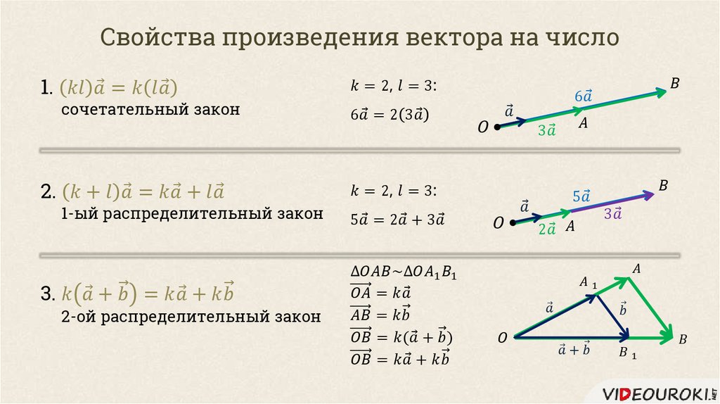 Свойства векторов. Свойства произведения вектора на число. Свойства сложения векторов. Сумма векторов на плоскости.