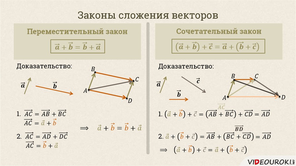 Правила изображения векторов. Доказательство переместительного закона сложения векторов. Сложение векторов доказательство. Переместительный и сочетательный закон сложения векторов. Законы сложения векторов доказательство.