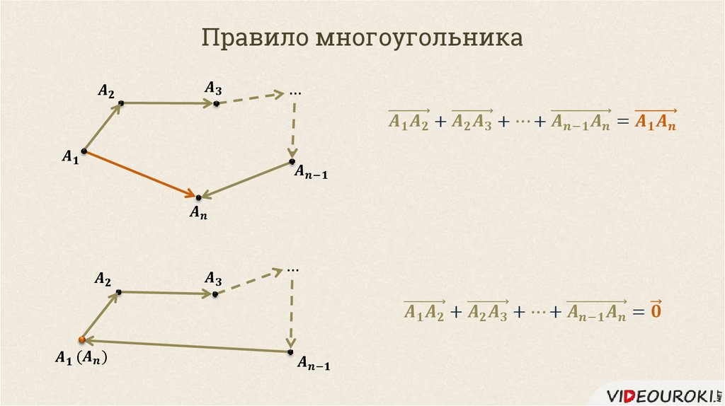 Правило многоугольника векторы. Правил многоугольника векторы. Правило многоугольника геометрия 9 класс. Многоугольник это 2 класс правило.